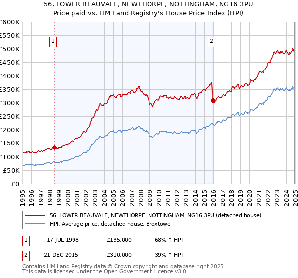 56, LOWER BEAUVALE, NEWTHORPE, NOTTINGHAM, NG16 3PU: Price paid vs HM Land Registry's House Price Index