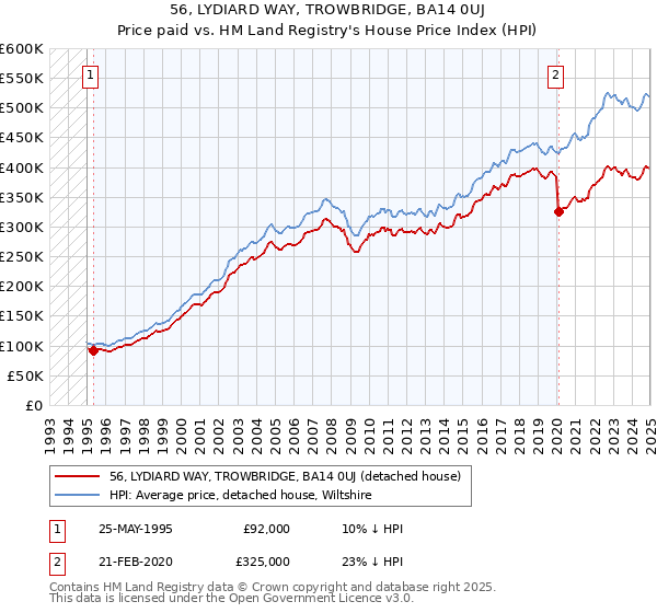 56, LYDIARD WAY, TROWBRIDGE, BA14 0UJ: Price paid vs HM Land Registry's House Price Index