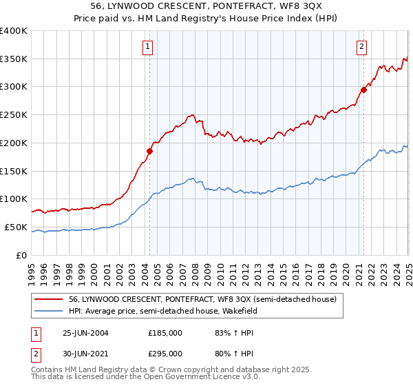 56, LYNWOOD CRESCENT, PONTEFRACT, WF8 3QX: Price paid vs HM Land Registry's House Price Index