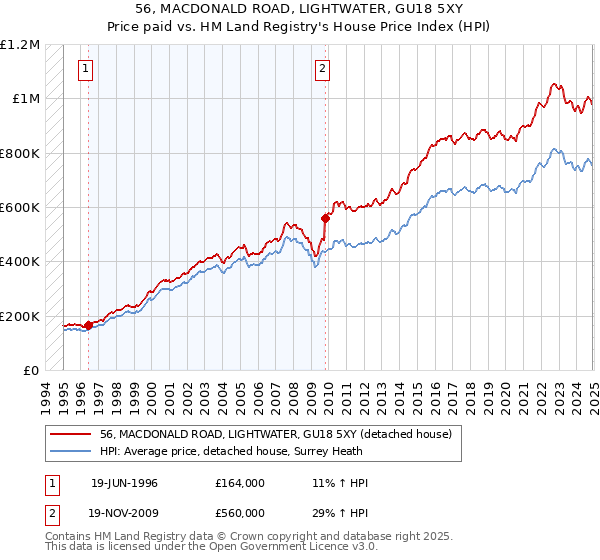 56, MACDONALD ROAD, LIGHTWATER, GU18 5XY: Price paid vs HM Land Registry's House Price Index