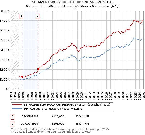 56, MALMESBURY ROAD, CHIPPENHAM, SN15 1PR: Price paid vs HM Land Registry's House Price Index