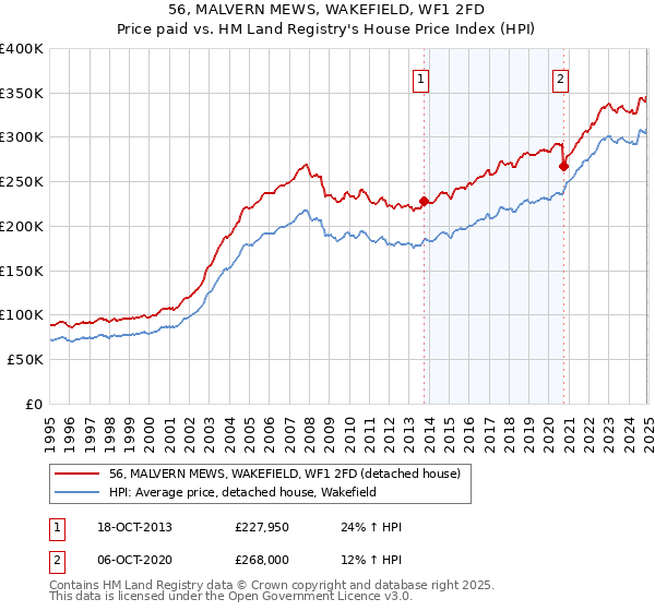 56, MALVERN MEWS, WAKEFIELD, WF1 2FD: Price paid vs HM Land Registry's House Price Index
