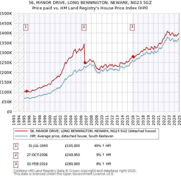 56, MANOR DRIVE, LONG BENNINGTON, NEWARK, NG23 5GZ: Price paid vs HM Land Registry's House Price Index