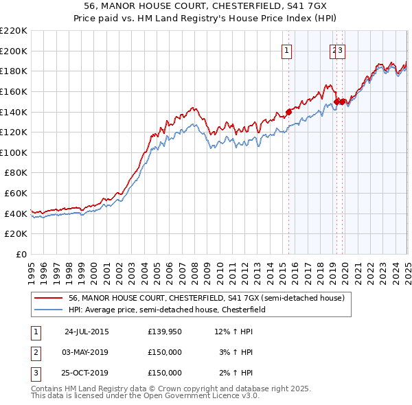 56, MANOR HOUSE COURT, CHESTERFIELD, S41 7GX: Price paid vs HM Land Registry's House Price Index