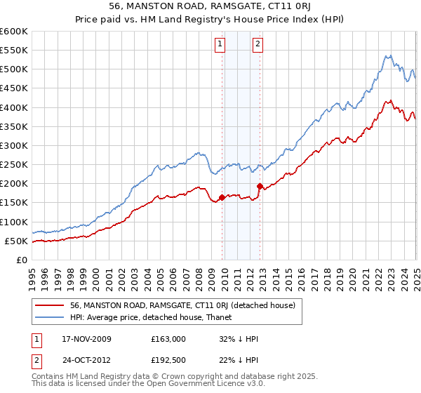 56, MANSTON ROAD, RAMSGATE, CT11 0RJ: Price paid vs HM Land Registry's House Price Index