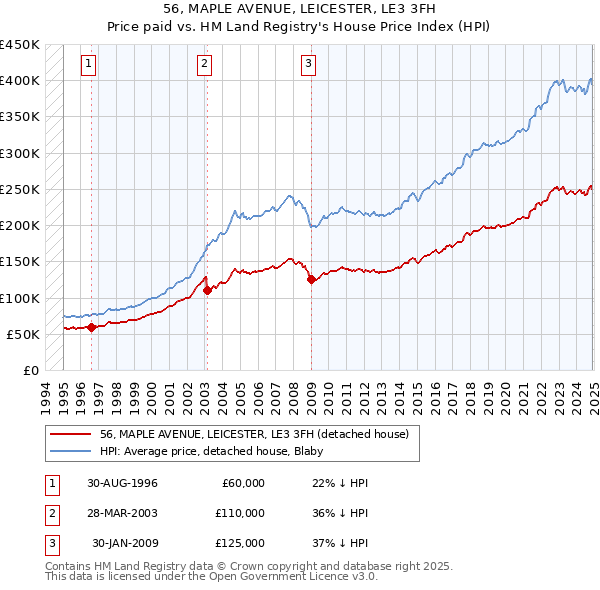 56, MAPLE AVENUE, LEICESTER, LE3 3FH: Price paid vs HM Land Registry's House Price Index