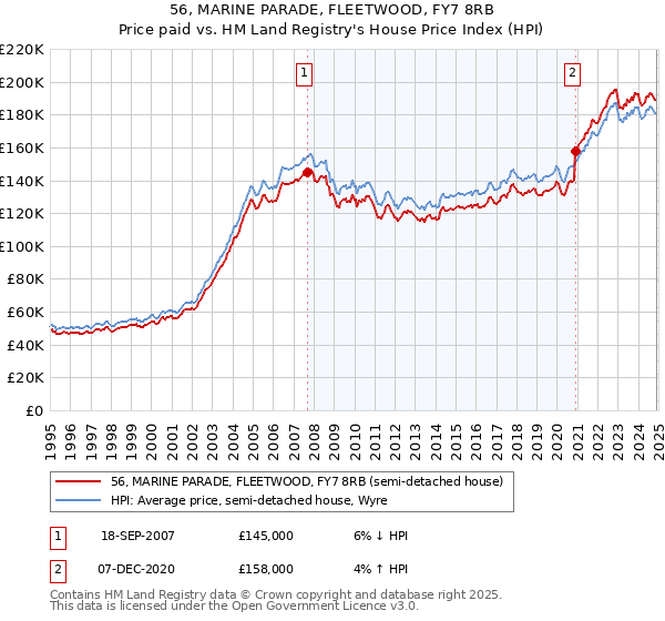 56, MARINE PARADE, FLEETWOOD, FY7 8RB: Price paid vs HM Land Registry's House Price Index