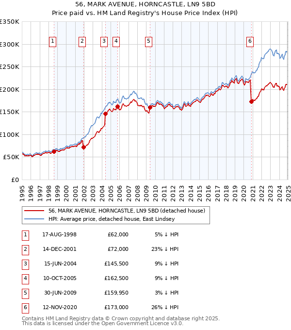 56, MARK AVENUE, HORNCASTLE, LN9 5BD: Price paid vs HM Land Registry's House Price Index