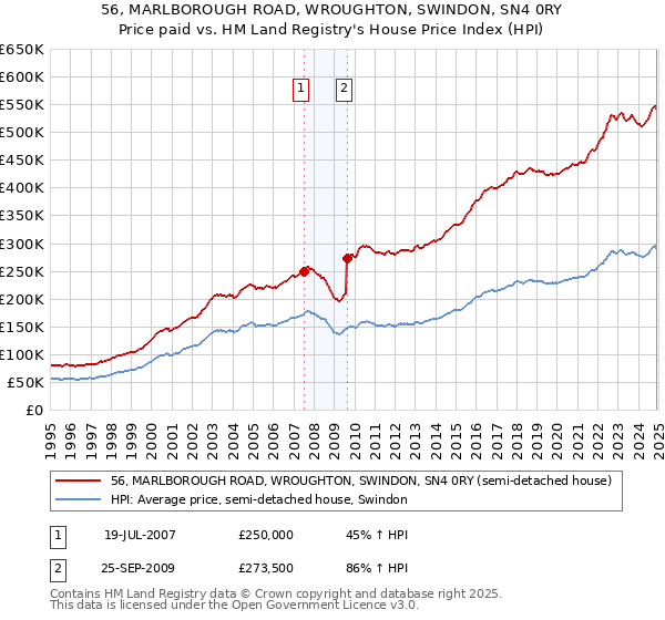 56, MARLBOROUGH ROAD, WROUGHTON, SWINDON, SN4 0RY: Price paid vs HM Land Registry's House Price Index