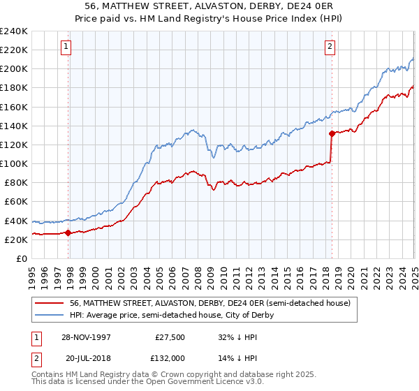 56, MATTHEW STREET, ALVASTON, DERBY, DE24 0ER: Price paid vs HM Land Registry's House Price Index