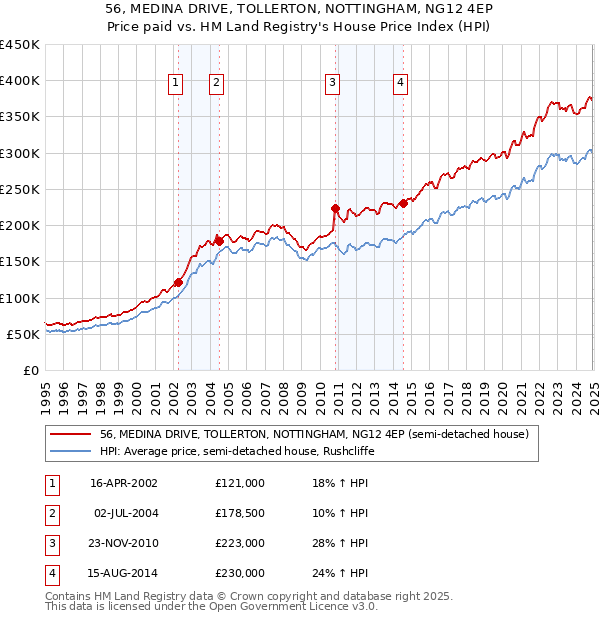 56, MEDINA DRIVE, TOLLERTON, NOTTINGHAM, NG12 4EP: Price paid vs HM Land Registry's House Price Index