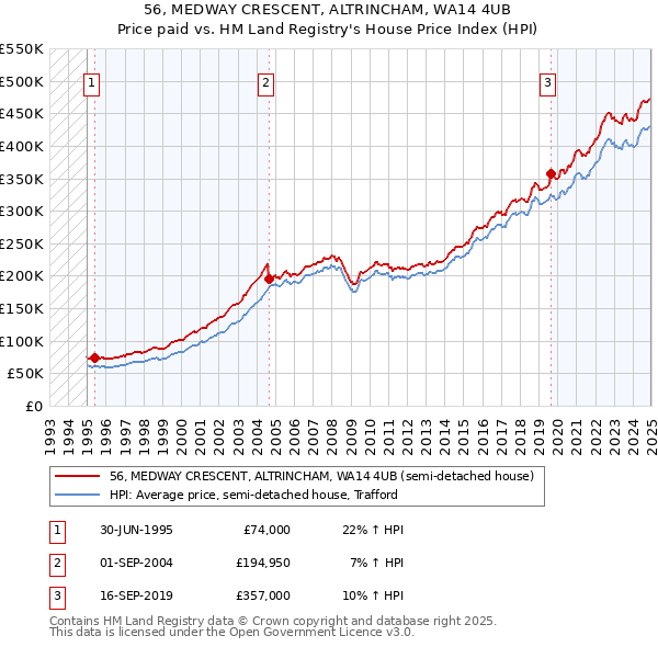 56, MEDWAY CRESCENT, ALTRINCHAM, WA14 4UB: Price paid vs HM Land Registry's House Price Index