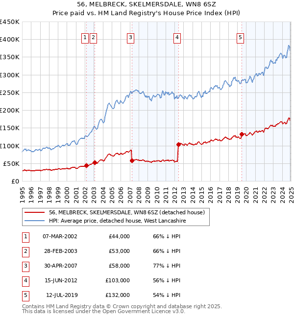 56, MELBRECK, SKELMERSDALE, WN8 6SZ: Price paid vs HM Land Registry's House Price Index