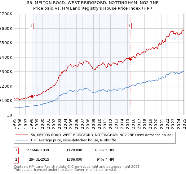 56, MELTON ROAD, WEST BRIDGFORD, NOTTINGHAM, NG2 7NF: Price paid vs HM Land Registry's House Price Index