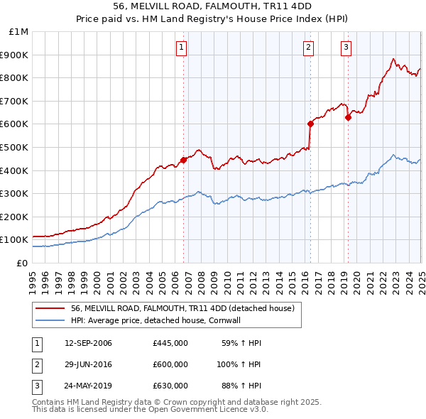 56, MELVILL ROAD, FALMOUTH, TR11 4DD: Price paid vs HM Land Registry's House Price Index