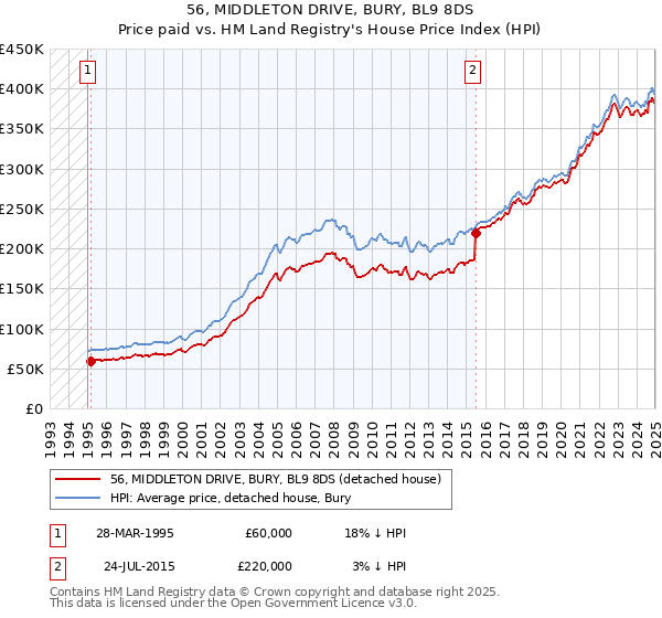 56, MIDDLETON DRIVE, BURY, BL9 8DS: Price paid vs HM Land Registry's House Price Index