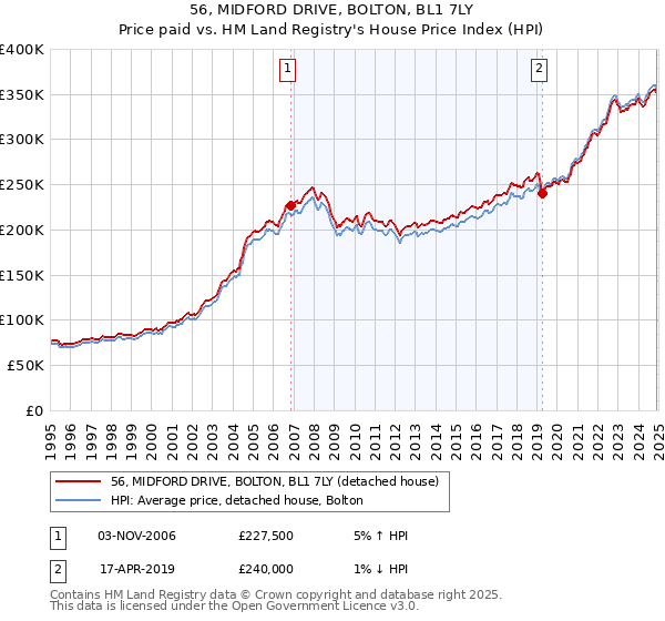 56, MIDFORD DRIVE, BOLTON, BL1 7LY: Price paid vs HM Land Registry's House Price Index
