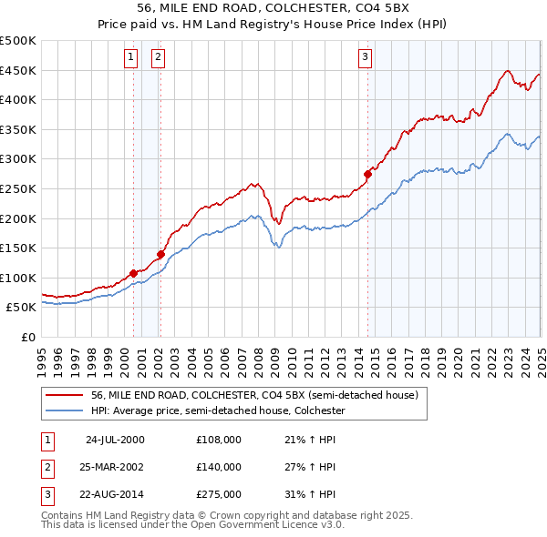 56, MILE END ROAD, COLCHESTER, CO4 5BX: Price paid vs HM Land Registry's House Price Index