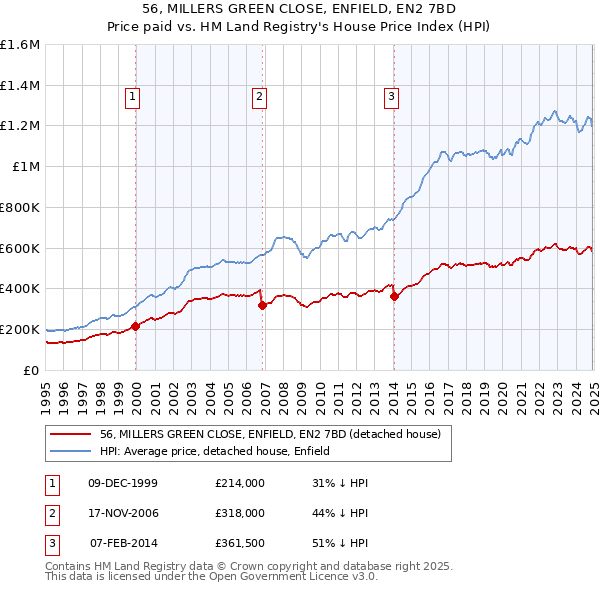 56, MILLERS GREEN CLOSE, ENFIELD, EN2 7BD: Price paid vs HM Land Registry's House Price Index