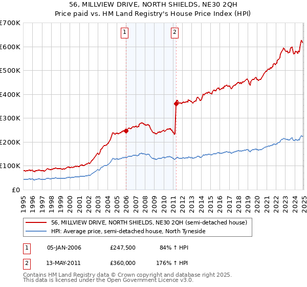 56, MILLVIEW DRIVE, NORTH SHIELDS, NE30 2QH: Price paid vs HM Land Registry's House Price Index