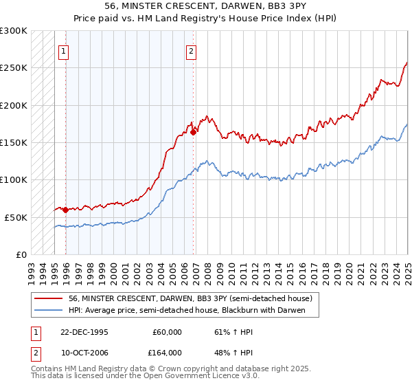 56, MINSTER CRESCENT, DARWEN, BB3 3PY: Price paid vs HM Land Registry's House Price Index