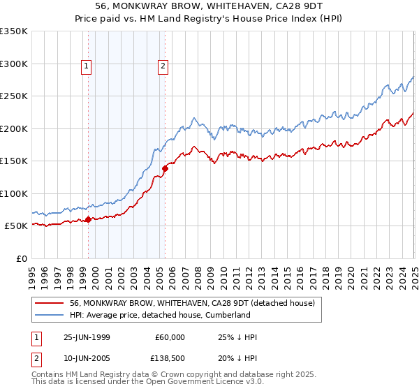 56, MONKWRAY BROW, WHITEHAVEN, CA28 9DT: Price paid vs HM Land Registry's House Price Index