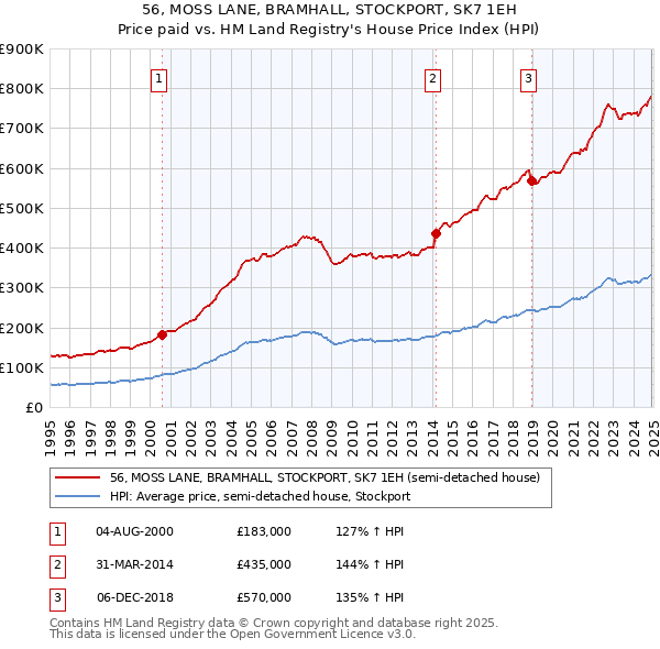 56, MOSS LANE, BRAMHALL, STOCKPORT, SK7 1EH: Price paid vs HM Land Registry's House Price Index