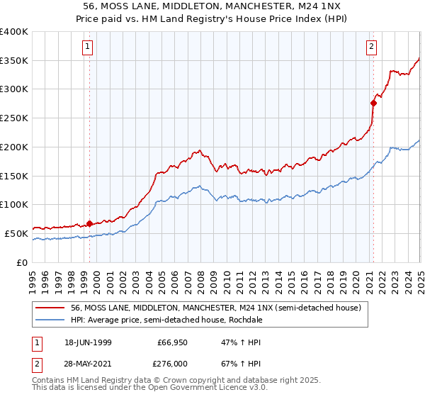 56, MOSS LANE, MIDDLETON, MANCHESTER, M24 1NX: Price paid vs HM Land Registry's House Price Index