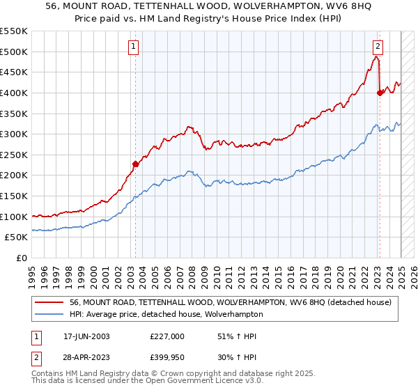 56, MOUNT ROAD, TETTENHALL WOOD, WOLVERHAMPTON, WV6 8HQ: Price paid vs HM Land Registry's House Price Index