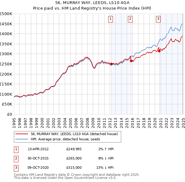 56, MURRAY WAY, LEEDS, LS10 4GA: Price paid vs HM Land Registry's House Price Index