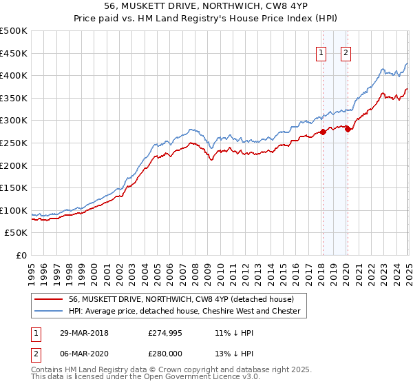 56, MUSKETT DRIVE, NORTHWICH, CW8 4YP: Price paid vs HM Land Registry's House Price Index