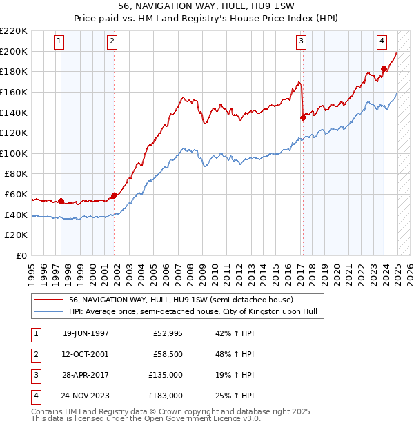 56, NAVIGATION WAY, HULL, HU9 1SW: Price paid vs HM Land Registry's House Price Index
