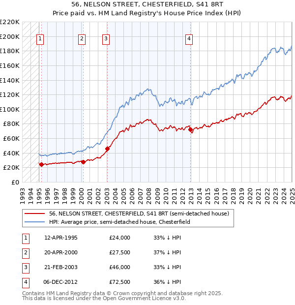 56, NELSON STREET, CHESTERFIELD, S41 8RT: Price paid vs HM Land Registry's House Price Index