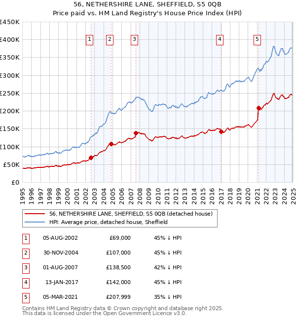 56, NETHERSHIRE LANE, SHEFFIELD, S5 0QB: Price paid vs HM Land Registry's House Price Index