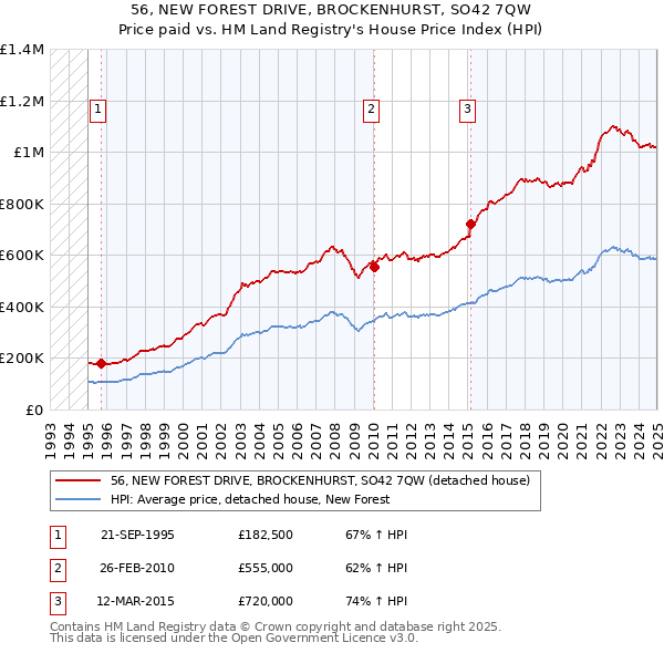 56, NEW FOREST DRIVE, BROCKENHURST, SO42 7QW: Price paid vs HM Land Registry's House Price Index