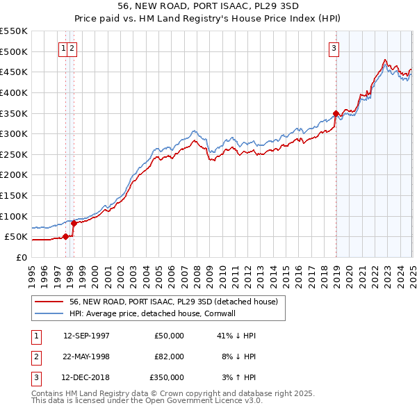 56, NEW ROAD, PORT ISAAC, PL29 3SD: Price paid vs HM Land Registry's House Price Index