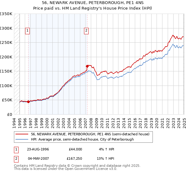 56, NEWARK AVENUE, PETERBOROUGH, PE1 4NS: Price paid vs HM Land Registry's House Price Index