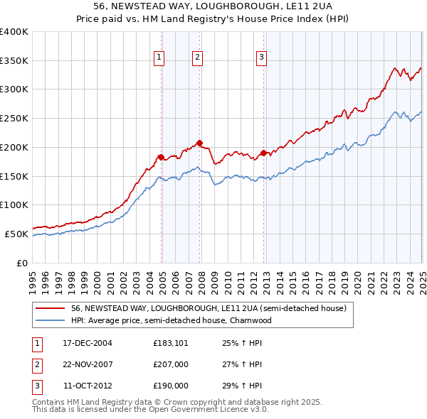 56, NEWSTEAD WAY, LOUGHBOROUGH, LE11 2UA: Price paid vs HM Land Registry's House Price Index