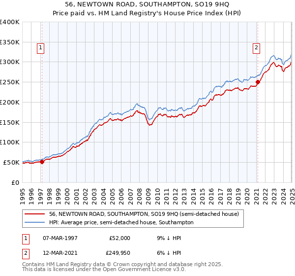 56, NEWTOWN ROAD, SOUTHAMPTON, SO19 9HQ: Price paid vs HM Land Registry's House Price Index