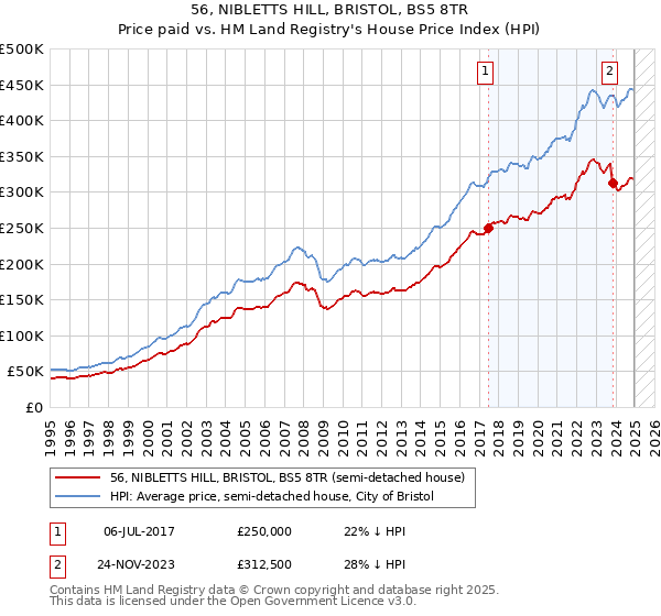 56, NIBLETTS HILL, BRISTOL, BS5 8TR: Price paid vs HM Land Registry's House Price Index