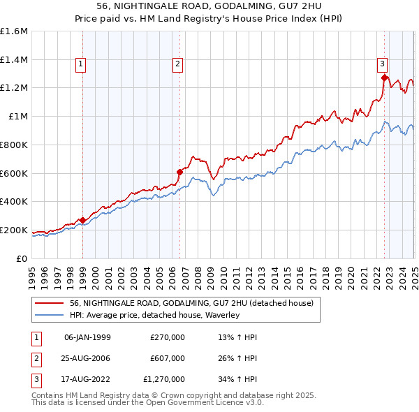 56, NIGHTINGALE ROAD, GODALMING, GU7 2HU: Price paid vs HM Land Registry's House Price Index