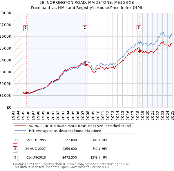 56, NORRINGTON ROAD, MAIDSTONE, ME15 9XB: Price paid vs HM Land Registry's House Price Index
