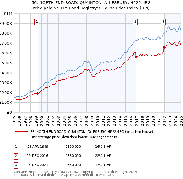 56, NORTH END ROAD, QUAINTON, AYLESBURY, HP22 4BG: Price paid vs HM Land Registry's House Price Index