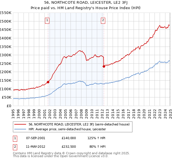 56, NORTHCOTE ROAD, LEICESTER, LE2 3FJ: Price paid vs HM Land Registry's House Price Index