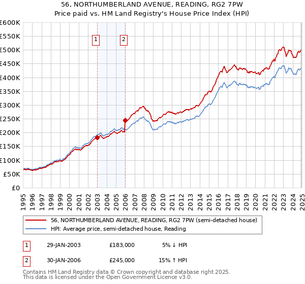 56, NORTHUMBERLAND AVENUE, READING, RG2 7PW: Price paid vs HM Land Registry's House Price Index