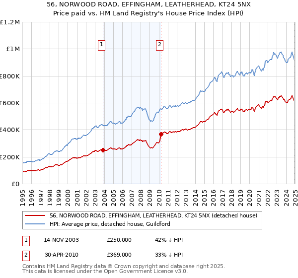 56, NORWOOD ROAD, EFFINGHAM, LEATHERHEAD, KT24 5NX: Price paid vs HM Land Registry's House Price Index