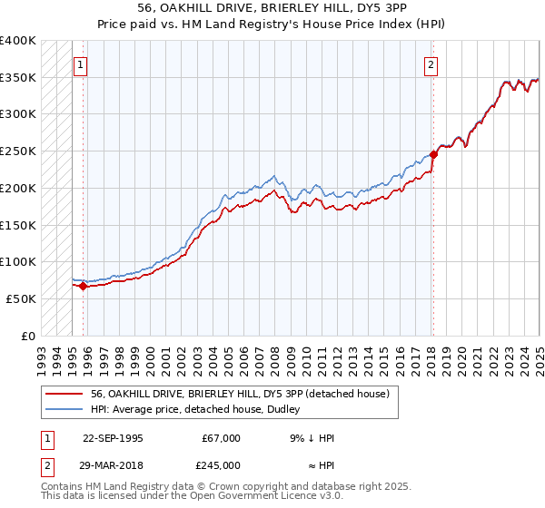 56, OAKHILL DRIVE, BRIERLEY HILL, DY5 3PP: Price paid vs HM Land Registry's House Price Index
