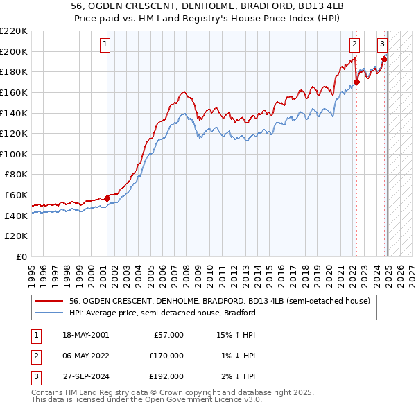 56, OGDEN CRESCENT, DENHOLME, BRADFORD, BD13 4LB: Price paid vs HM Land Registry's House Price Index