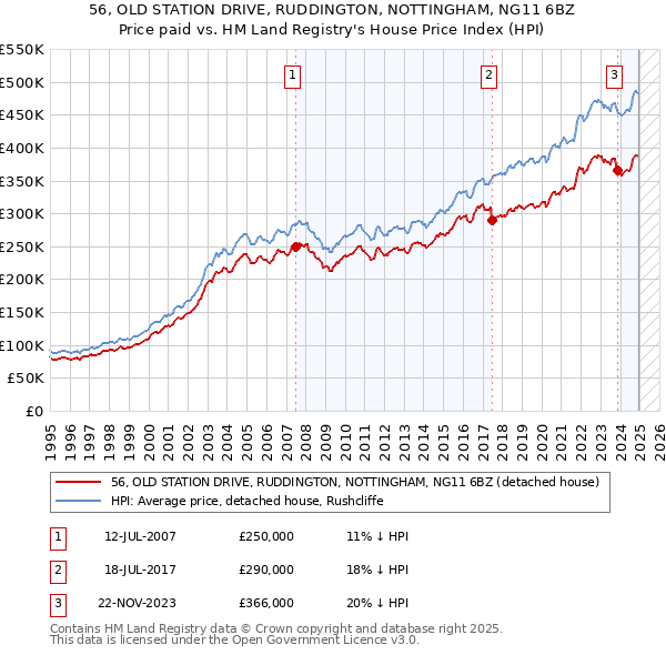 56, OLD STATION DRIVE, RUDDINGTON, NOTTINGHAM, NG11 6BZ: Price paid vs HM Land Registry's House Price Index