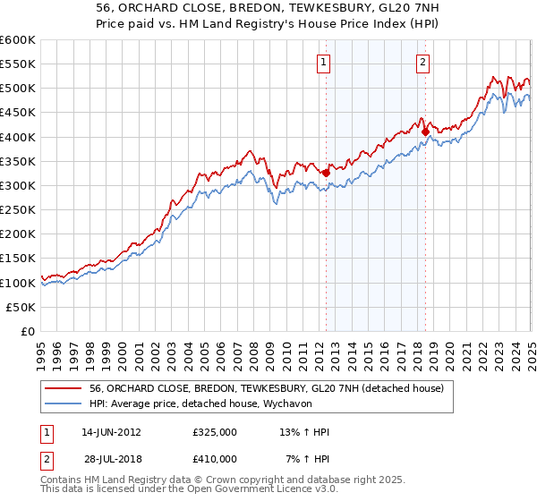 56, ORCHARD CLOSE, BREDON, TEWKESBURY, GL20 7NH: Price paid vs HM Land Registry's House Price Index